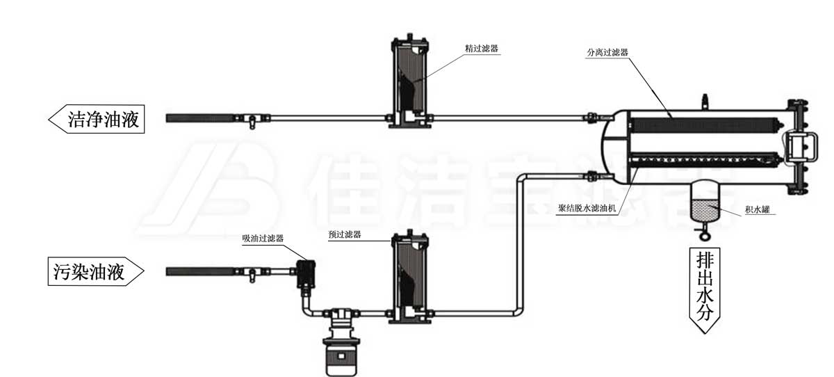 聚结脱水滤油机工艺流程